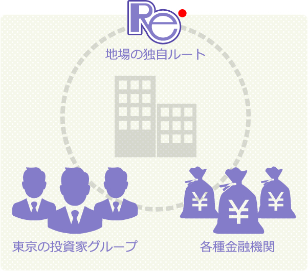 Re地場の独自ルート  東京の投資家グループ  各種金融機関